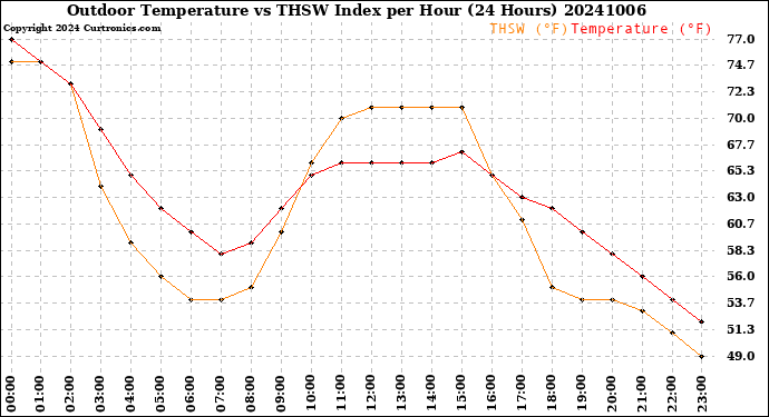 Milwaukee Weather Outdoor Temperature<br>vs THSW Index<br>per Hour<br>(24 Hours)
