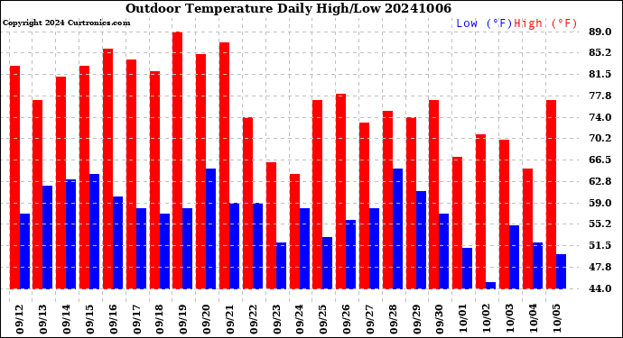 Milwaukee Weather Outdoor Temperature<br>Daily High/Low