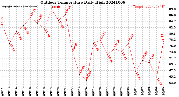 Milwaukee Weather Outdoor Temperature<br>Daily High