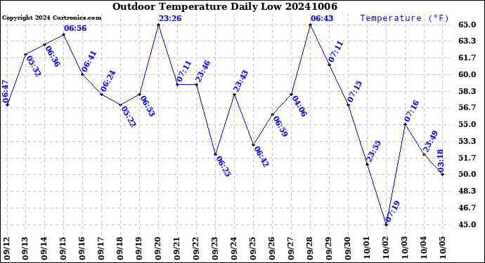 Milwaukee Weather Outdoor Temperature<br>Daily Low