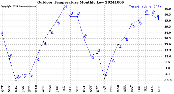 Milwaukee Weather Outdoor Temperature<br>Monthly Low