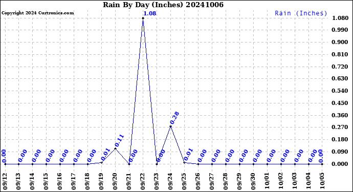 Milwaukee Weather Rain<br>By Day<br>(Inches)