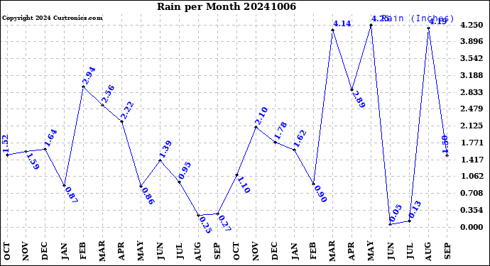 Milwaukee Weather Rain<br>per Month