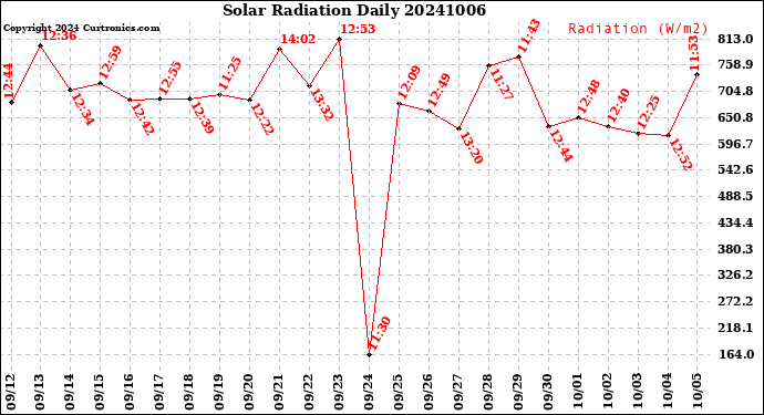 Milwaukee Weather Solar Radiation<br>Daily