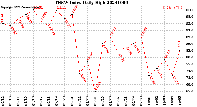 Milwaukee Weather THSW Index<br>Daily High