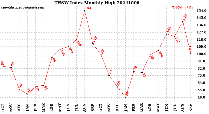 Milwaukee Weather THSW Index<br>Monthly High