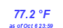 Milwaukee Weather Temperature High Month