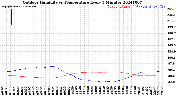 Milwaukee Weather Outdoor Humidity<br>vs Temperature<br>Every 5 Minutes