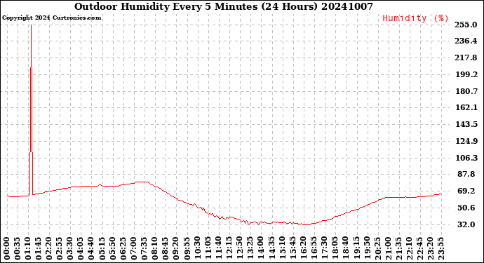 Milwaukee Weather Outdoor Humidity<br>Every 5 Minutes<br>(24 Hours)