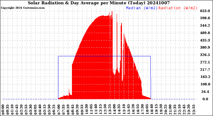 Milwaukee Weather Solar Radiation<br>& Day Average<br>per Minute<br>(Today)