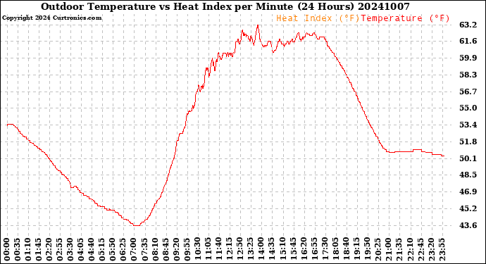 Milwaukee Weather Outdoor Temperature<br>vs Heat Index<br>per Minute<br>(24 Hours)