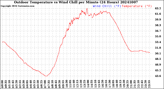 Milwaukee Weather Outdoor Temperature<br>vs Wind Chill<br>per Minute<br>(24 Hours)