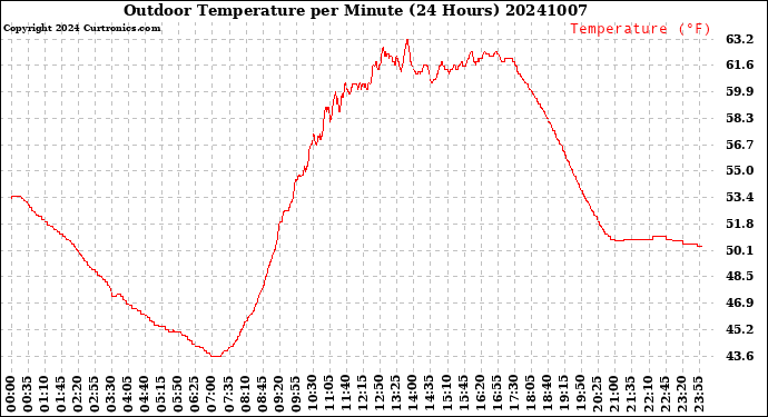 Milwaukee Weather Outdoor Temperature<br>per Minute<br>(24 Hours)