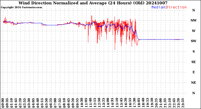 Milwaukee Weather Wind Direction<br>Normalized and Average<br>(24 Hours) (Old)