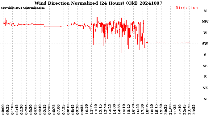 Milwaukee Weather Wind Direction<br>Normalized<br>(24 Hours) (Old)