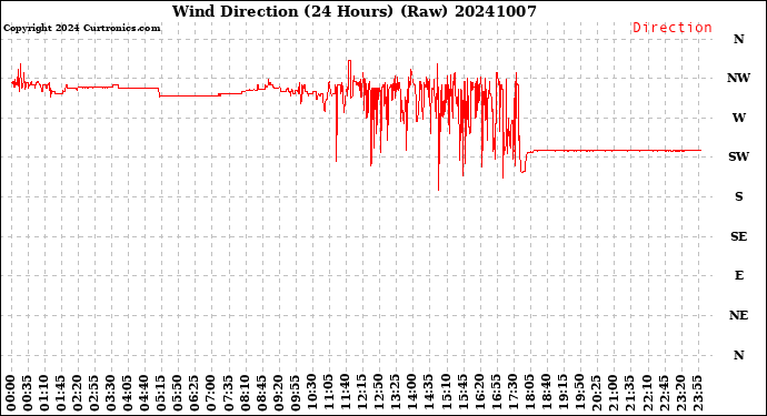 Milwaukee Weather Wind Direction<br>(24 Hours) (Raw)