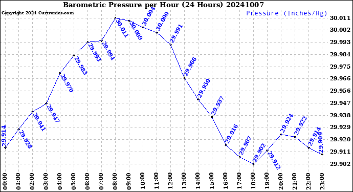 Milwaukee Weather Barometric Pressure<br>per Hour<br>(24 Hours)