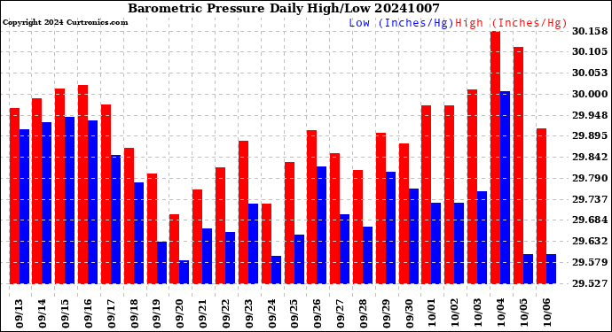 Milwaukee Weather Barometric Pressure<br>Daily High/Low