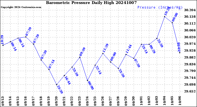 Milwaukee Weather Barometric Pressure<br>Daily High