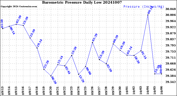 Milwaukee Weather Barometric Pressure<br>Daily Low