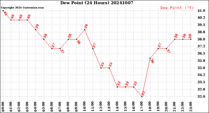 Milwaukee Weather Dew Point<br>(24 Hours)