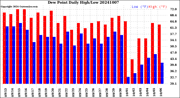 Milwaukee Weather Dew Point<br>Daily High/Low
