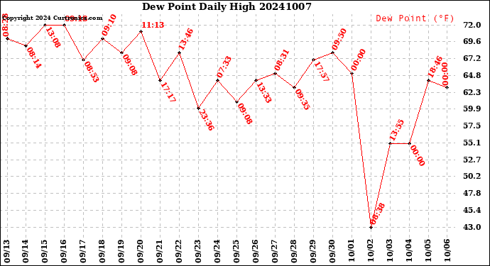 Milwaukee Weather Dew Point<br>Daily High