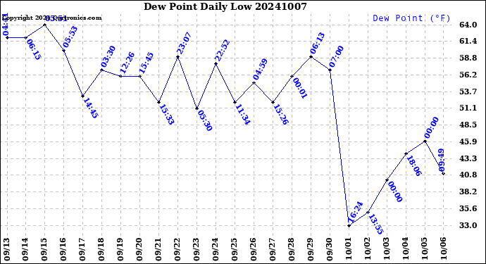 Milwaukee Weather Dew Point<br>Daily Low