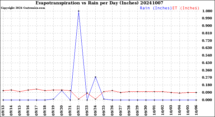 Milwaukee Weather Evapotranspiration<br>vs Rain per Day<br>(Inches)