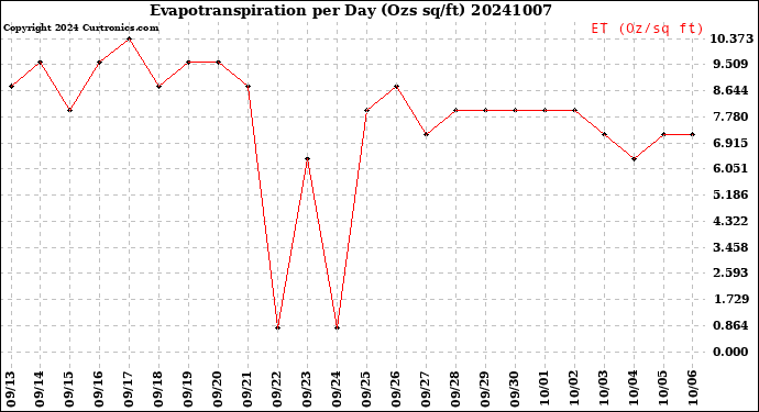 Milwaukee Weather Evapotranspiration<br>per Day (Ozs sq/ft)
