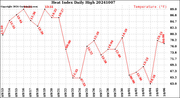 Milwaukee Weather Heat Index<br>Daily High