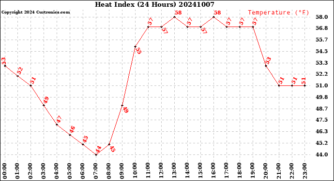 Milwaukee Weather Heat Index<br>(24 Hours)