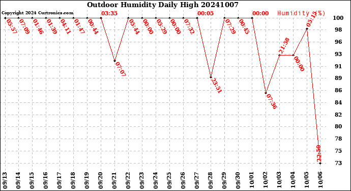 Milwaukee Weather Outdoor Humidity<br>Daily High
