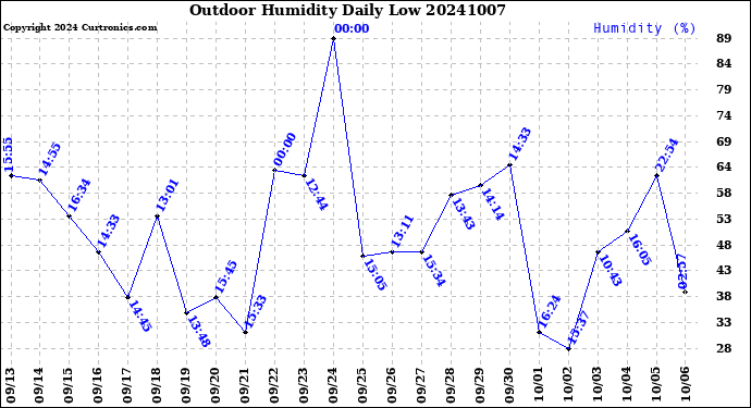 Milwaukee Weather Outdoor Humidity<br>Daily Low