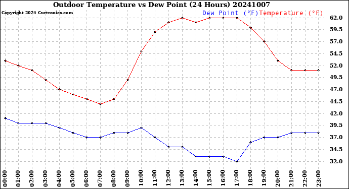 Milwaukee Weather Outdoor Temperature<br>vs Dew Point<br>(24 Hours)