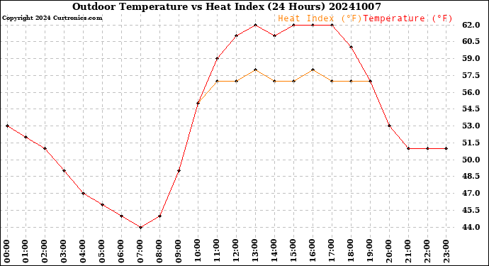 Milwaukee Weather Outdoor Temperature<br>vs Heat Index<br>(24 Hours)
