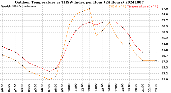 Milwaukee Weather Outdoor Temperature<br>vs THSW Index<br>per Hour<br>(24 Hours)