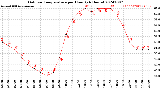 Milwaukee Weather Outdoor Temperature<br>per Hour<br>(24 Hours)