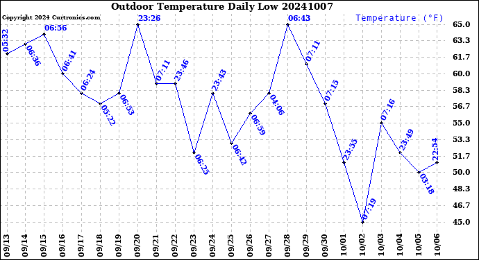 Milwaukee Weather Outdoor Temperature<br>Daily Low