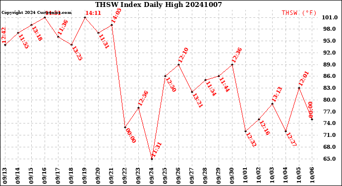 Milwaukee Weather THSW Index<br>Daily High
