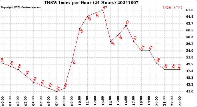 Milwaukee Weather THSW Index<br>per Hour<br>(24 Hours)