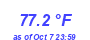 Milwaukee Weather Temperature High Month