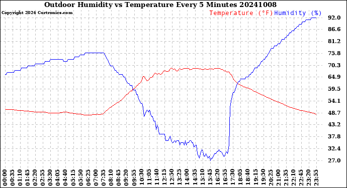 Milwaukee Weather Outdoor Humidity<br>vs Temperature<br>Every 5 Minutes