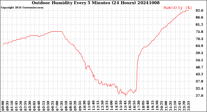 Milwaukee Weather Outdoor Humidity<br>Every 5 Minutes<br>(24 Hours)