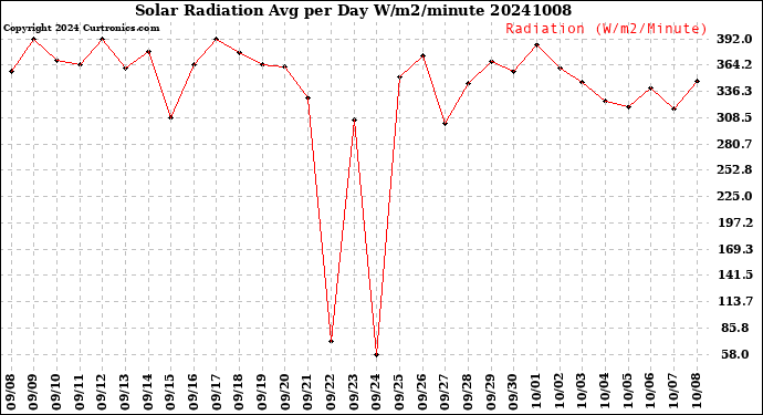 Milwaukee Weather Solar Radiation<br>Avg per Day W/m2/minute