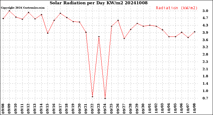 Milwaukee Weather Solar Radiation<br>per Day KW/m2
