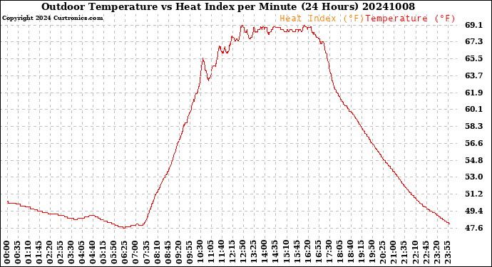 Milwaukee Weather Outdoor Temperature<br>vs Heat Index<br>per Minute<br>(24 Hours)