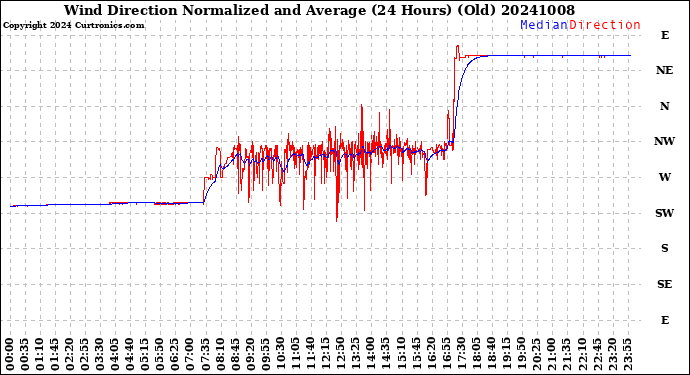Milwaukee Weather Wind Direction<br>Normalized and Average<br>(24 Hours) (Old)