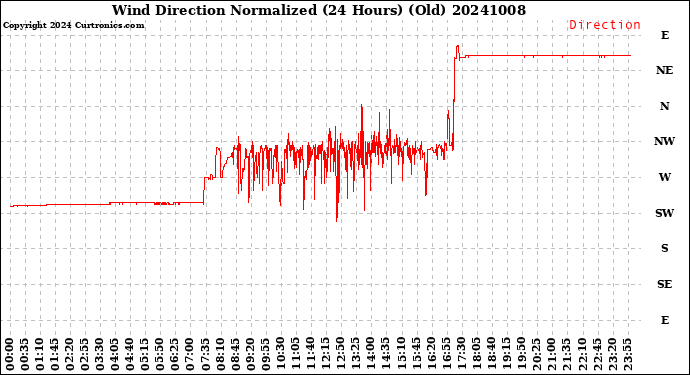 Milwaukee Weather Wind Direction<br>Normalized<br>(24 Hours) (Old)