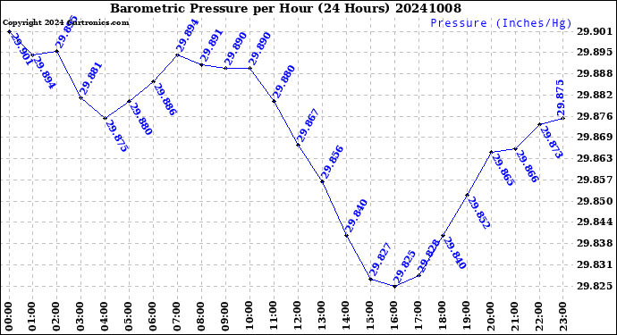 Milwaukee Weather Barometric Pressure<br>per Hour<br>(24 Hours)